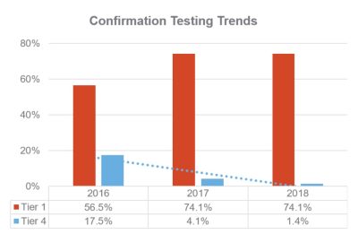 Confirmation testing trend results chart.